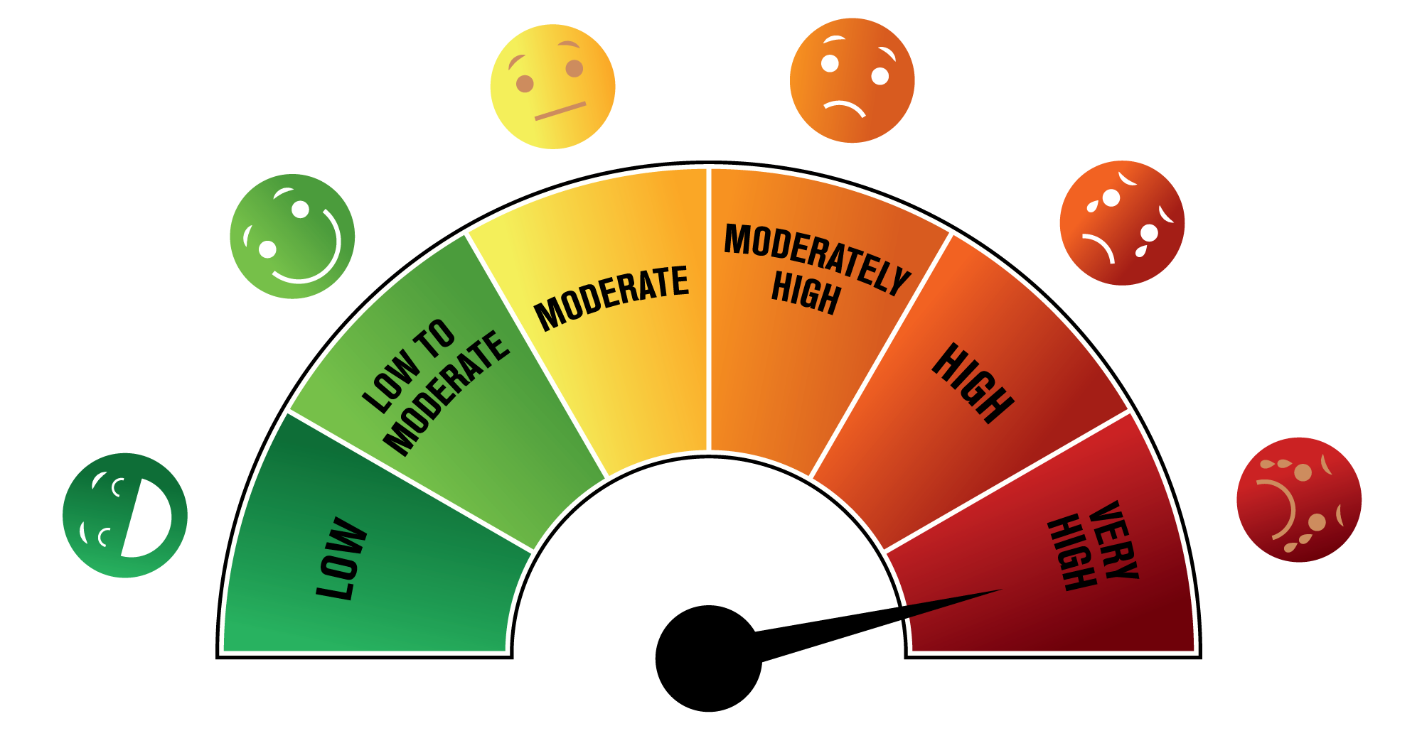 Flu riskometer gauge